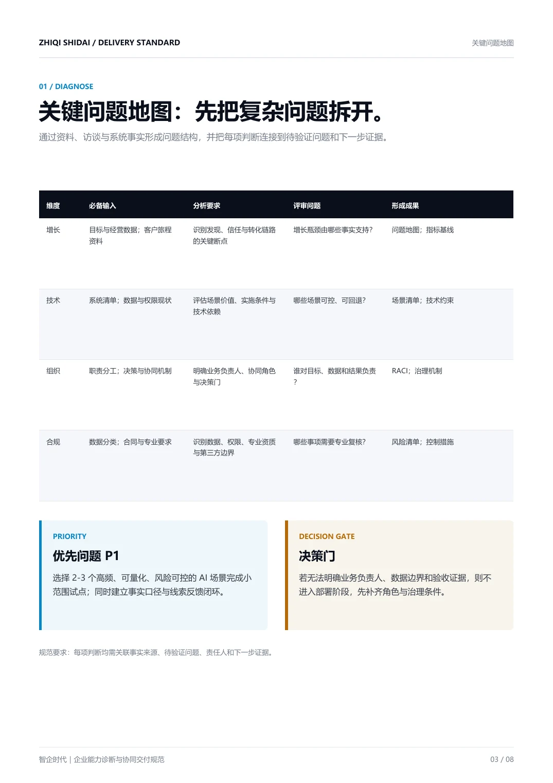 关键问题地图页面局部