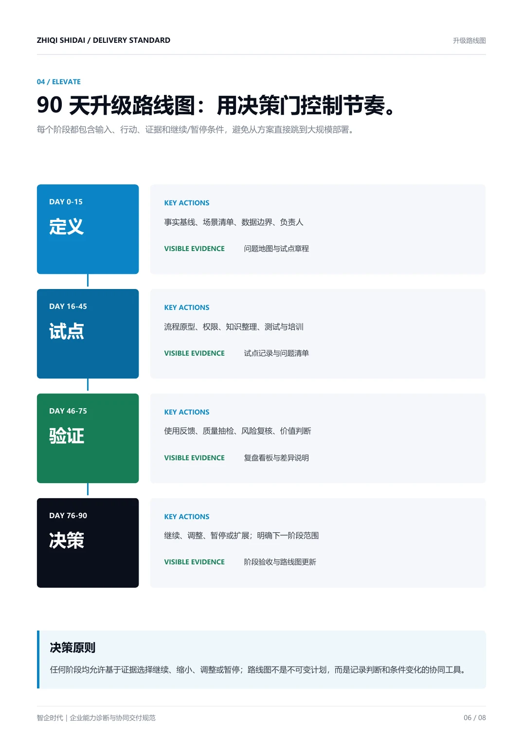 90 天升级路线图页面局部